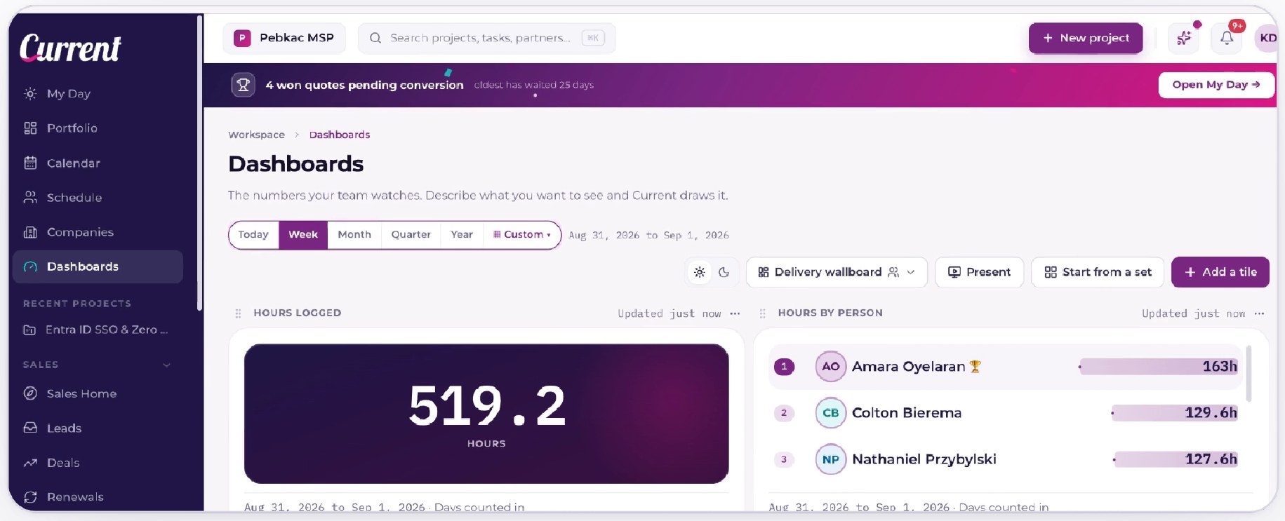 Current AI dashboards for MSPs showing hours logged and a technician leaderboard, ready for TV mode